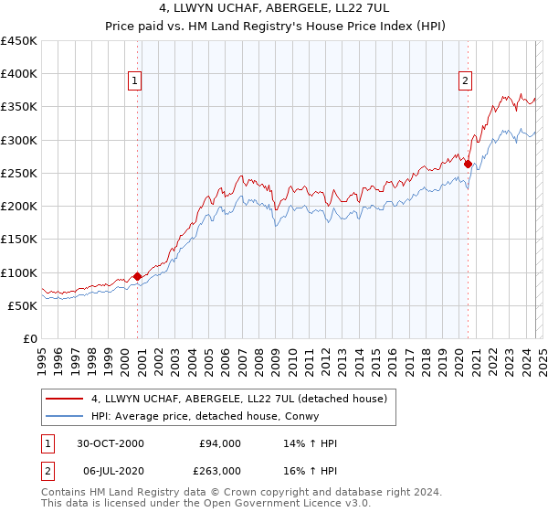 4, LLWYN UCHAF, ABERGELE, LL22 7UL: Price paid vs HM Land Registry's House Price Index