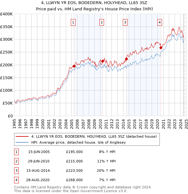 4, LLWYN YR EOS, BODEDERN, HOLYHEAD, LL65 3SZ: Price paid vs HM Land Registry's House Price Index