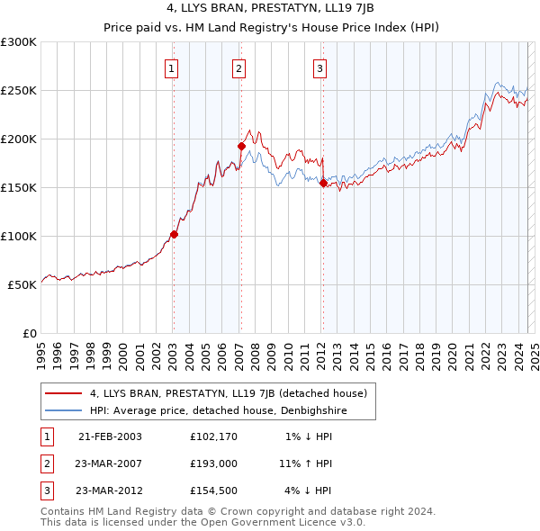 4, LLYS BRAN, PRESTATYN, LL19 7JB: Price paid vs HM Land Registry's House Price Index