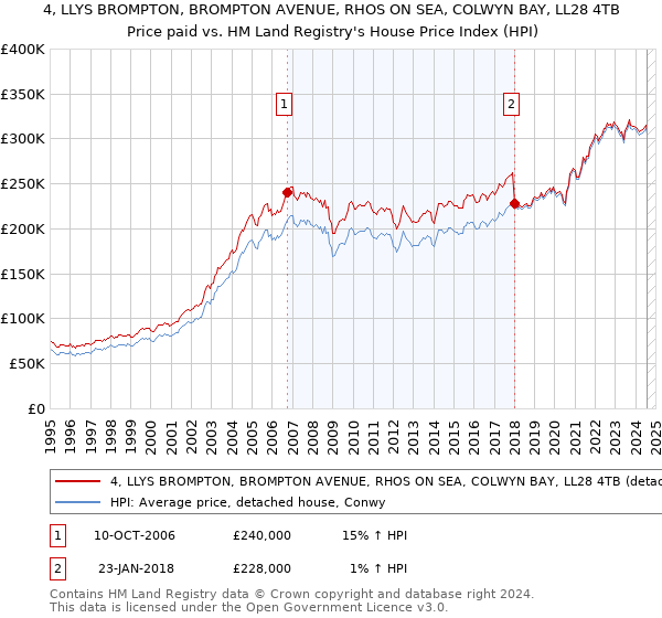 4, LLYS BROMPTON, BROMPTON AVENUE, RHOS ON SEA, COLWYN BAY, LL28 4TB: Price paid vs HM Land Registry's House Price Index