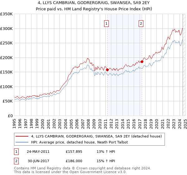 4, LLYS CAMBRIAN, GODRERGRAIG, SWANSEA, SA9 2EY: Price paid vs HM Land Registry's House Price Index