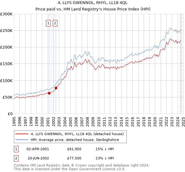 4, LLYS GWENNOL, RHYL, LL18 4QL: Price paid vs HM Land Registry's House Price Index