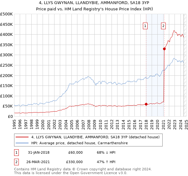 4, LLYS GWYNAN, LLANDYBIE, AMMANFORD, SA18 3YP: Price paid vs HM Land Registry's House Price Index