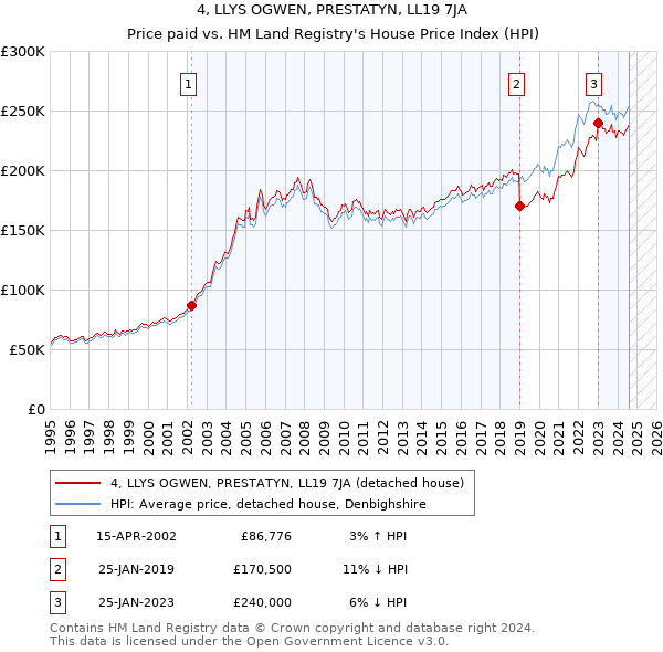 4, LLYS OGWEN, PRESTATYN, LL19 7JA: Price paid vs HM Land Registry's House Price Index