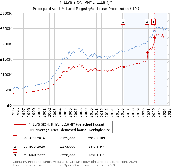 4, LLYS SION, RHYL, LL18 4JY: Price paid vs HM Land Registry's House Price Index