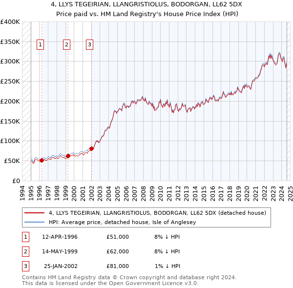 4, LLYS TEGEIRIAN, LLANGRISTIOLUS, BODORGAN, LL62 5DX: Price paid vs HM Land Registry's House Price Index