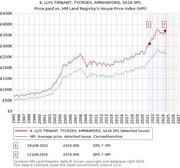 4, LLYS TIRNANT, TYCROES, AMMANFORD, SA18 3PS: Price paid vs HM Land Registry's House Price Index