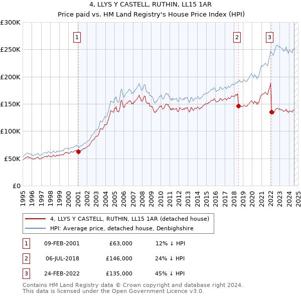 4, LLYS Y CASTELL, RUTHIN, LL15 1AR: Price paid vs HM Land Registry's House Price Index