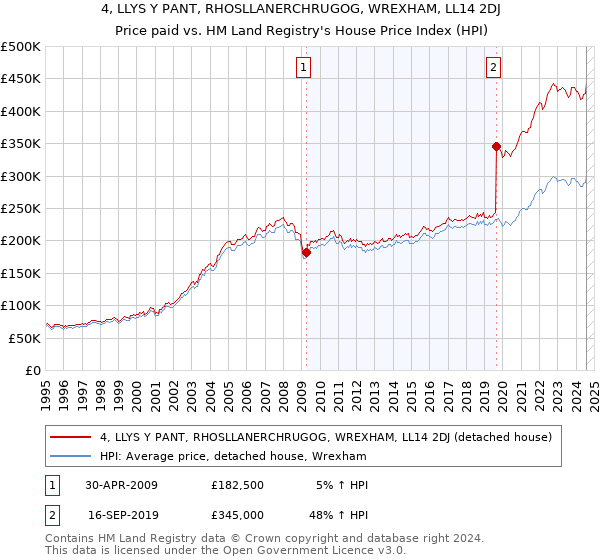 4, LLYS Y PANT, RHOSLLANERCHRUGOG, WREXHAM, LL14 2DJ: Price paid vs HM Land Registry's House Price Index