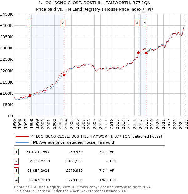 4, LOCHSONG CLOSE, DOSTHILL, TAMWORTH, B77 1QA: Price paid vs HM Land Registry's House Price Index