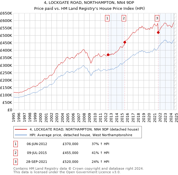 4, LOCKGATE ROAD, NORTHAMPTON, NN4 9DP: Price paid vs HM Land Registry's House Price Index