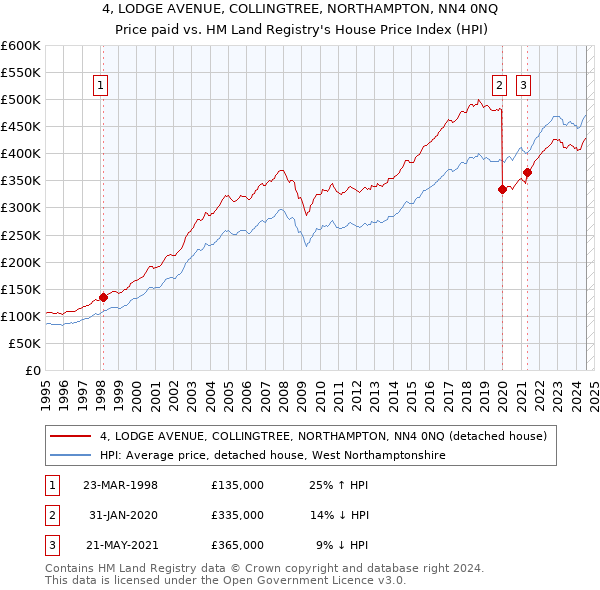 4, LODGE AVENUE, COLLINGTREE, NORTHAMPTON, NN4 0NQ: Price paid vs HM Land Registry's House Price Index