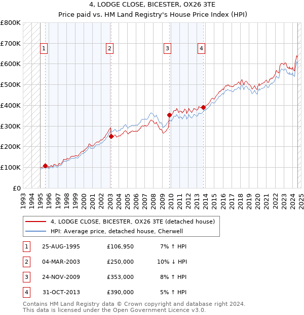 4, LODGE CLOSE, BICESTER, OX26 3TE: Price paid vs HM Land Registry's House Price Index