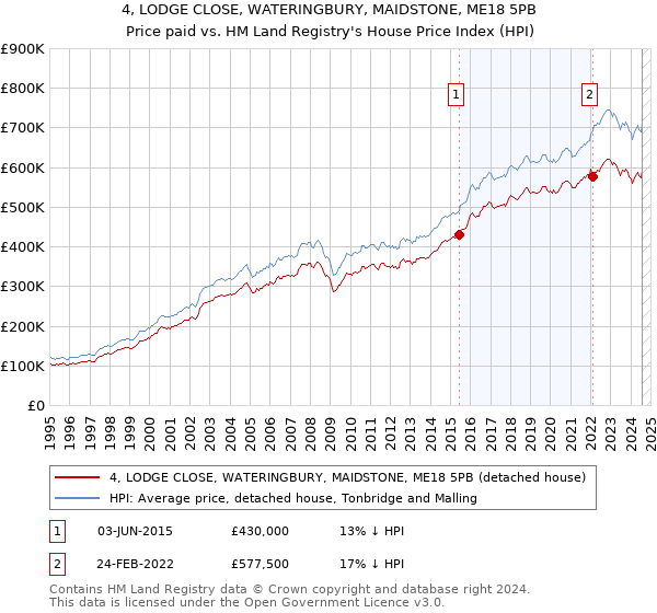 4, LODGE CLOSE, WATERINGBURY, MAIDSTONE, ME18 5PB: Price paid vs HM Land Registry's House Price Index