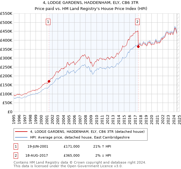 4, LODGE GARDENS, HADDENHAM, ELY, CB6 3TR: Price paid vs HM Land Registry's House Price Index