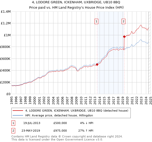 4, LODORE GREEN, ICKENHAM, UXBRIDGE, UB10 8BQ: Price paid vs HM Land Registry's House Price Index