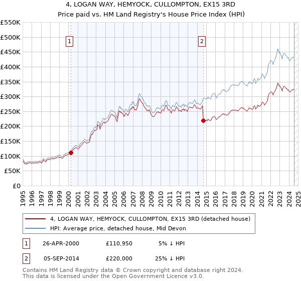 4, LOGAN WAY, HEMYOCK, CULLOMPTON, EX15 3RD: Price paid vs HM Land Registry's House Price Index