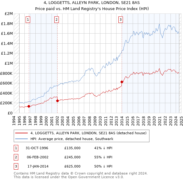 4, LOGGETTS, ALLEYN PARK, LONDON, SE21 8AS: Price paid vs HM Land Registry's House Price Index