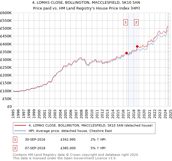 4, LOMAS CLOSE, BOLLINGTON, MACCLESFIELD, SK10 5AN: Price paid vs HM Land Registry's House Price Index