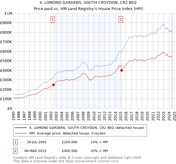 4, LOMOND GARDENS, SOUTH CROYDON, CR2 8EQ: Price paid vs HM Land Registry's House Price Index