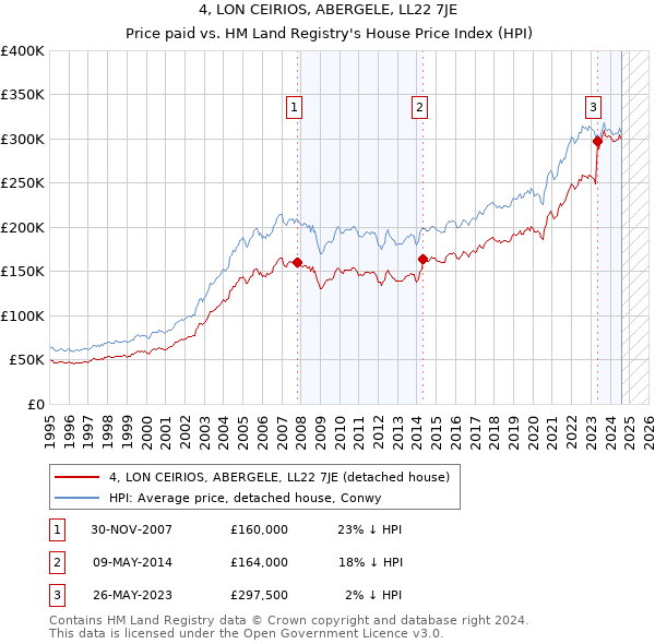 4, LON CEIRIOS, ABERGELE, LL22 7JE: Price paid vs HM Land Registry's House Price Index