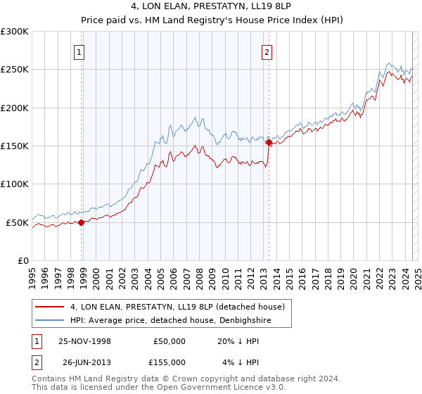 4, LON ELAN, PRESTATYN, LL19 8LP: Price paid vs HM Land Registry's House Price Index