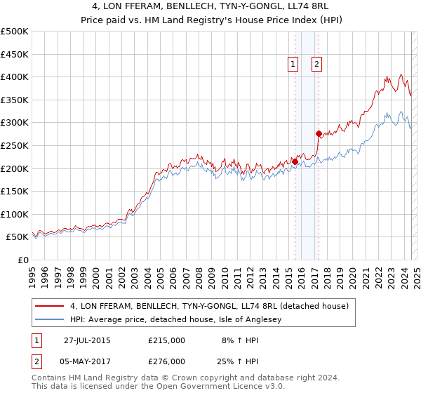 4, LON FFERAM, BENLLECH, TYN-Y-GONGL, LL74 8RL: Price paid vs HM Land Registry's House Price Index