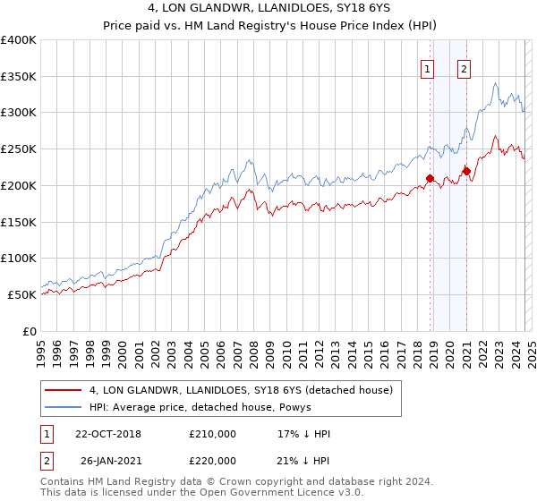 4, LON GLANDWR, LLANIDLOES, SY18 6YS: Price paid vs HM Land Registry's House Price Index