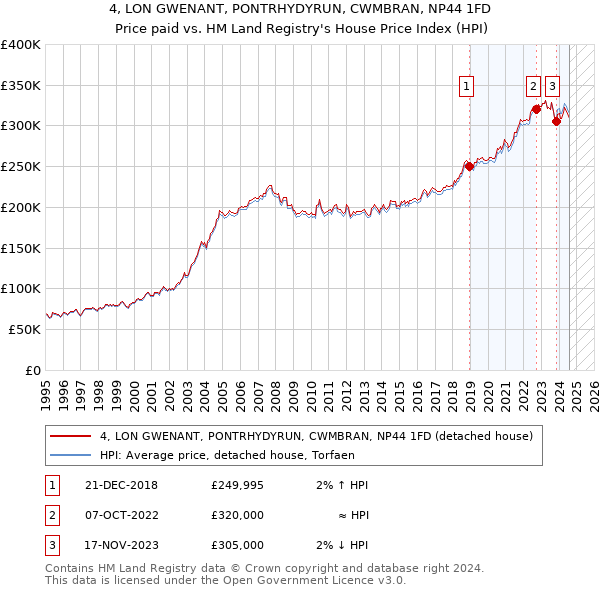 4, LON GWENANT, PONTRHYDYRUN, CWMBRAN, NP44 1FD: Price paid vs HM Land Registry's House Price Index