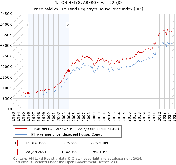 4, LON HELYG, ABERGELE, LL22 7JQ: Price paid vs HM Land Registry's House Price Index