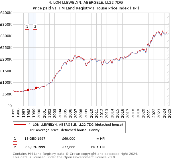 4, LON LLEWELYN, ABERGELE, LL22 7DG: Price paid vs HM Land Registry's House Price Index