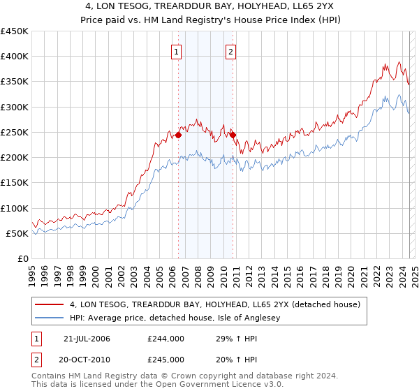 4, LON TESOG, TREARDDUR BAY, HOLYHEAD, LL65 2YX: Price paid vs HM Land Registry's House Price Index