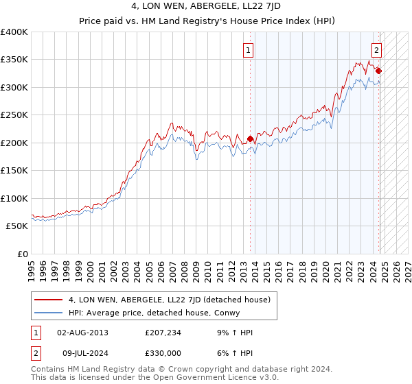 4, LON WEN, ABERGELE, LL22 7JD: Price paid vs HM Land Registry's House Price Index