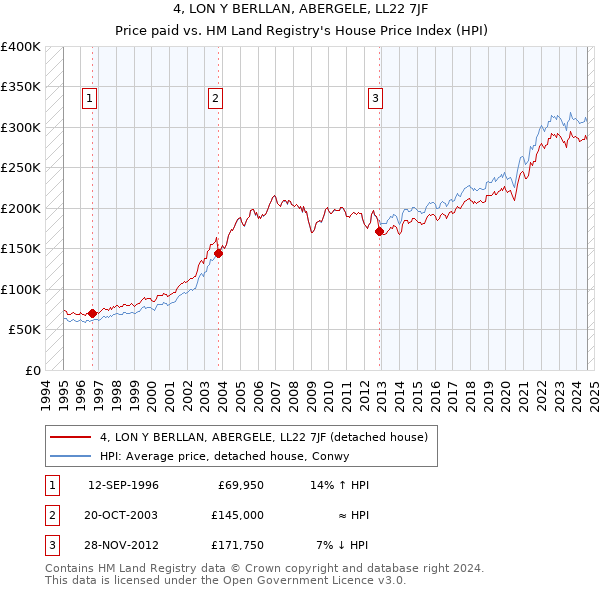 4, LON Y BERLLAN, ABERGELE, LL22 7JF: Price paid vs HM Land Registry's House Price Index