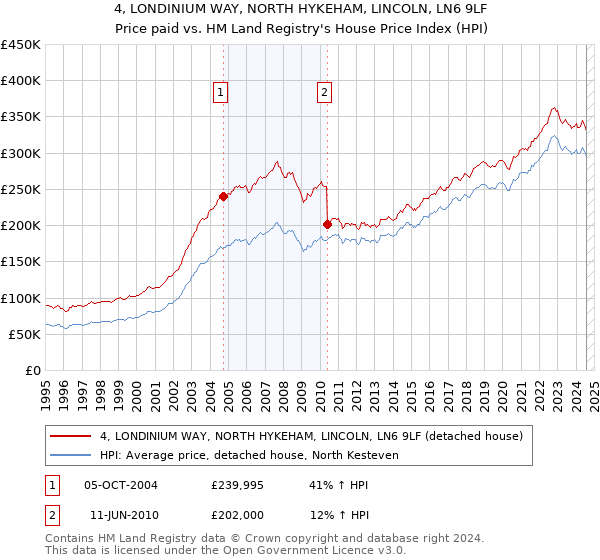 4, LONDINIUM WAY, NORTH HYKEHAM, LINCOLN, LN6 9LF: Price paid vs HM Land Registry's House Price Index