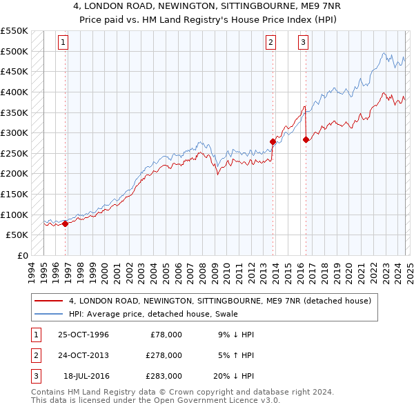 4, LONDON ROAD, NEWINGTON, SITTINGBOURNE, ME9 7NR: Price paid vs HM Land Registry's House Price Index