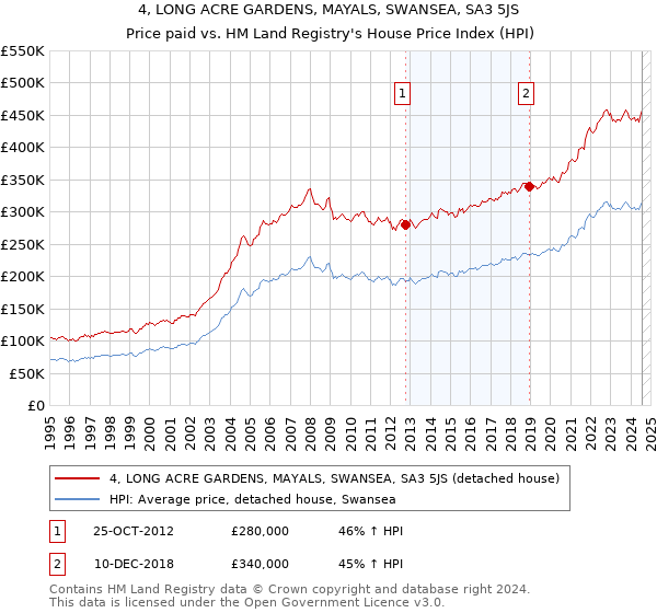 4, LONG ACRE GARDENS, MAYALS, SWANSEA, SA3 5JS: Price paid vs HM Land Registry's House Price Index