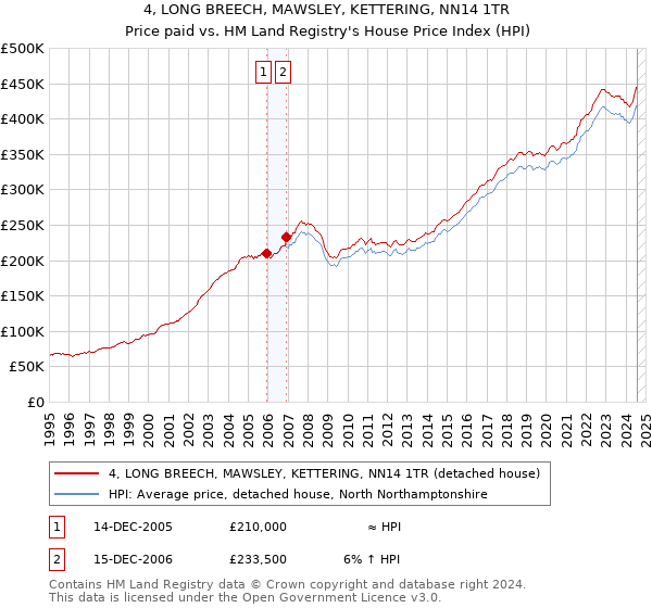 4, LONG BREECH, MAWSLEY, KETTERING, NN14 1TR: Price paid vs HM Land Registry's House Price Index