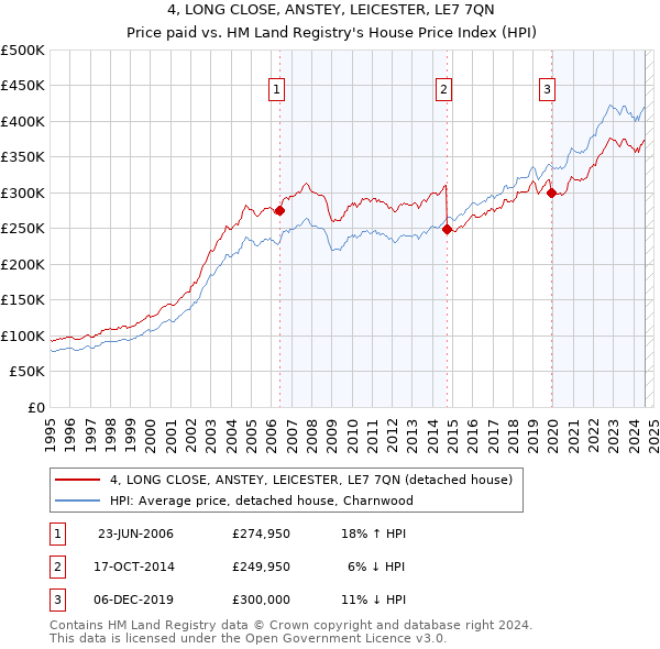 4, LONG CLOSE, ANSTEY, LEICESTER, LE7 7QN: Price paid vs HM Land Registry's House Price Index