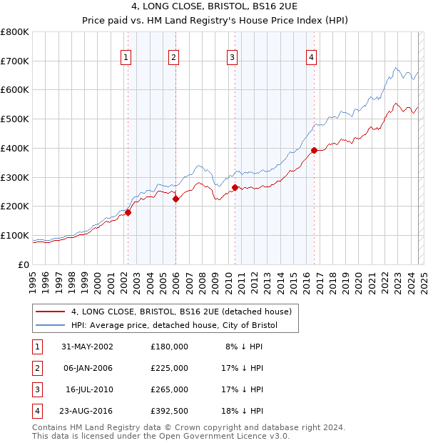 4, LONG CLOSE, BRISTOL, BS16 2UE: Price paid vs HM Land Registry's House Price Index