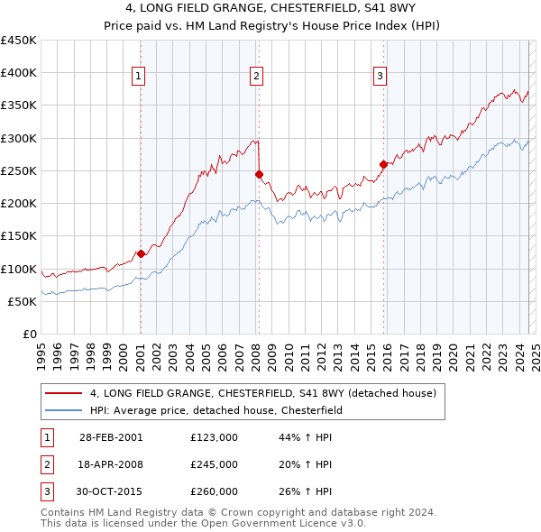 4, LONG FIELD GRANGE, CHESTERFIELD, S41 8WY: Price paid vs HM Land Registry's House Price Index