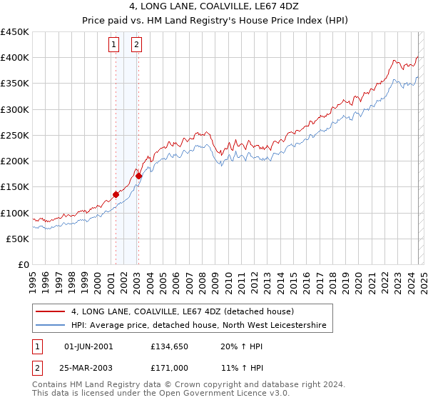 4, LONG LANE, COALVILLE, LE67 4DZ: Price paid vs HM Land Registry's House Price Index