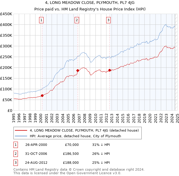 4, LONG MEADOW CLOSE, PLYMOUTH, PL7 4JG: Price paid vs HM Land Registry's House Price Index