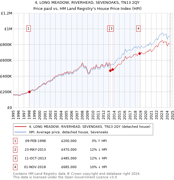 4, LONG MEADOW, RIVERHEAD, SEVENOAKS, TN13 2QY: Price paid vs HM Land Registry's House Price Index