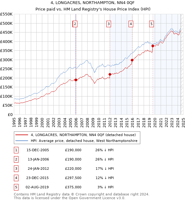 4, LONGACRES, NORTHAMPTON, NN4 0QF: Price paid vs HM Land Registry's House Price Index