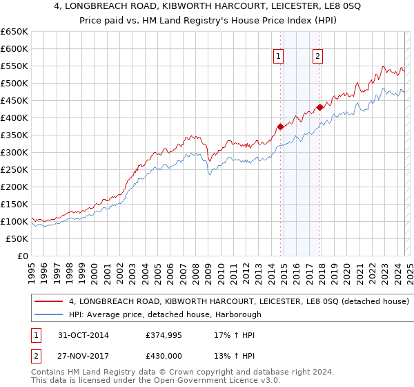 4, LONGBREACH ROAD, KIBWORTH HARCOURT, LEICESTER, LE8 0SQ: Price paid vs HM Land Registry's House Price Index