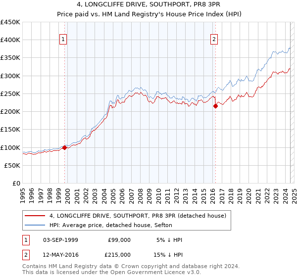 4, LONGCLIFFE DRIVE, SOUTHPORT, PR8 3PR: Price paid vs HM Land Registry's House Price Index