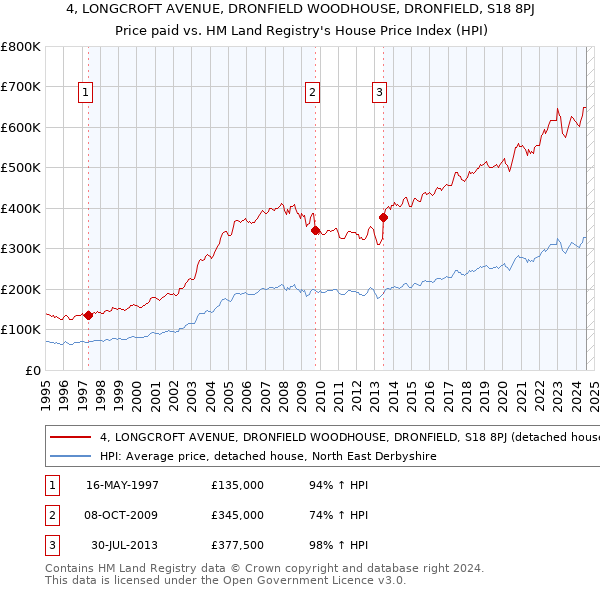 4, LONGCROFT AVENUE, DRONFIELD WOODHOUSE, DRONFIELD, S18 8PJ: Price paid vs HM Land Registry's House Price Index