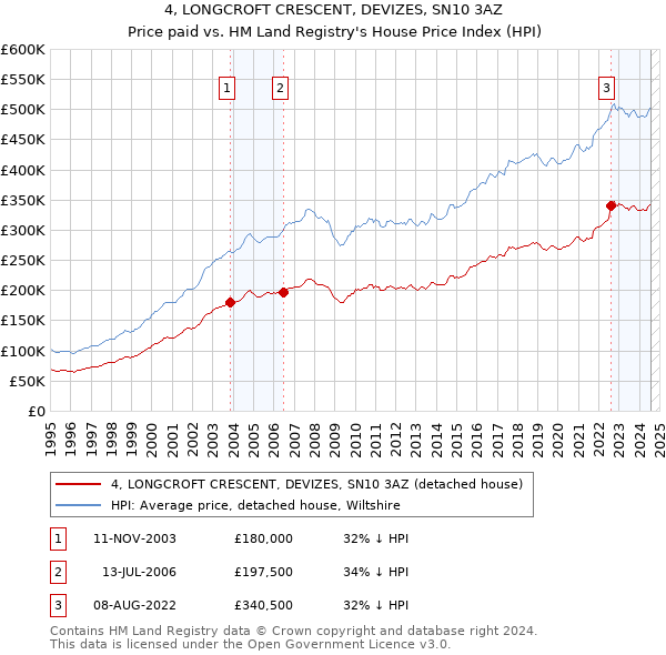 4, LONGCROFT CRESCENT, DEVIZES, SN10 3AZ: Price paid vs HM Land Registry's House Price Index