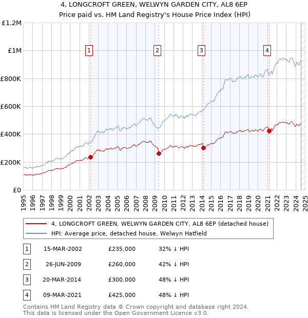 4, LONGCROFT GREEN, WELWYN GARDEN CITY, AL8 6EP: Price paid vs HM Land Registry's House Price Index